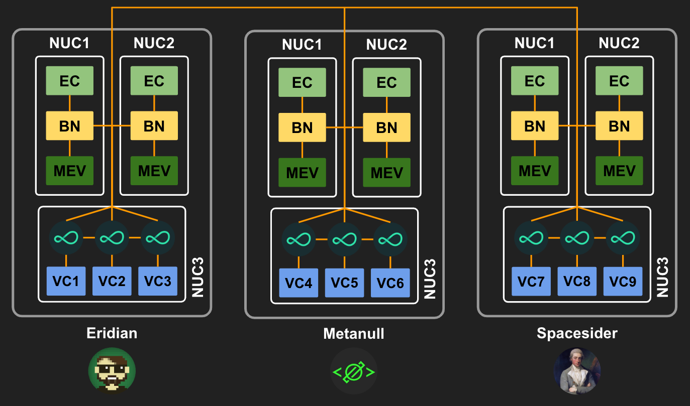 DVStakers Infrastructure