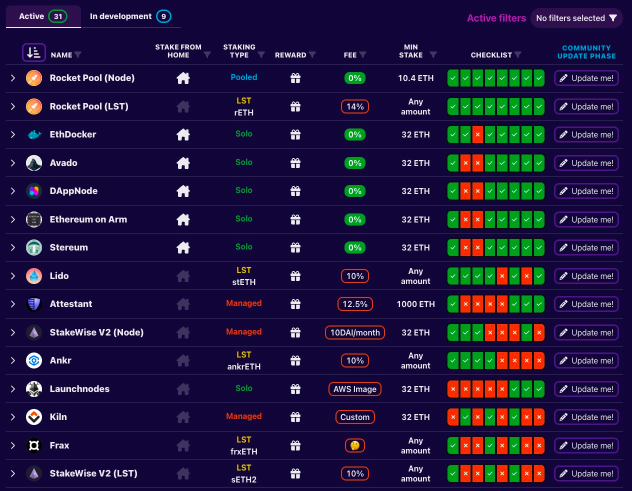 Staking Directory Table